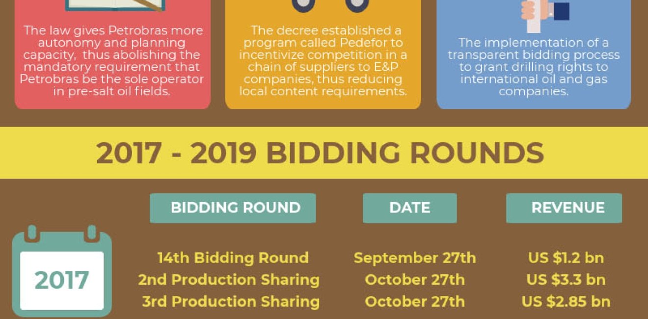 Oil and Gas Reform in Brazil