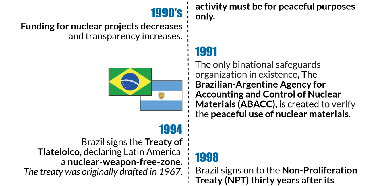 The Evolution of Brazil's Nuclear Policy