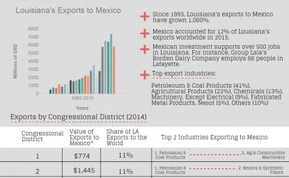 Growing Together: Louisiana Factsheet