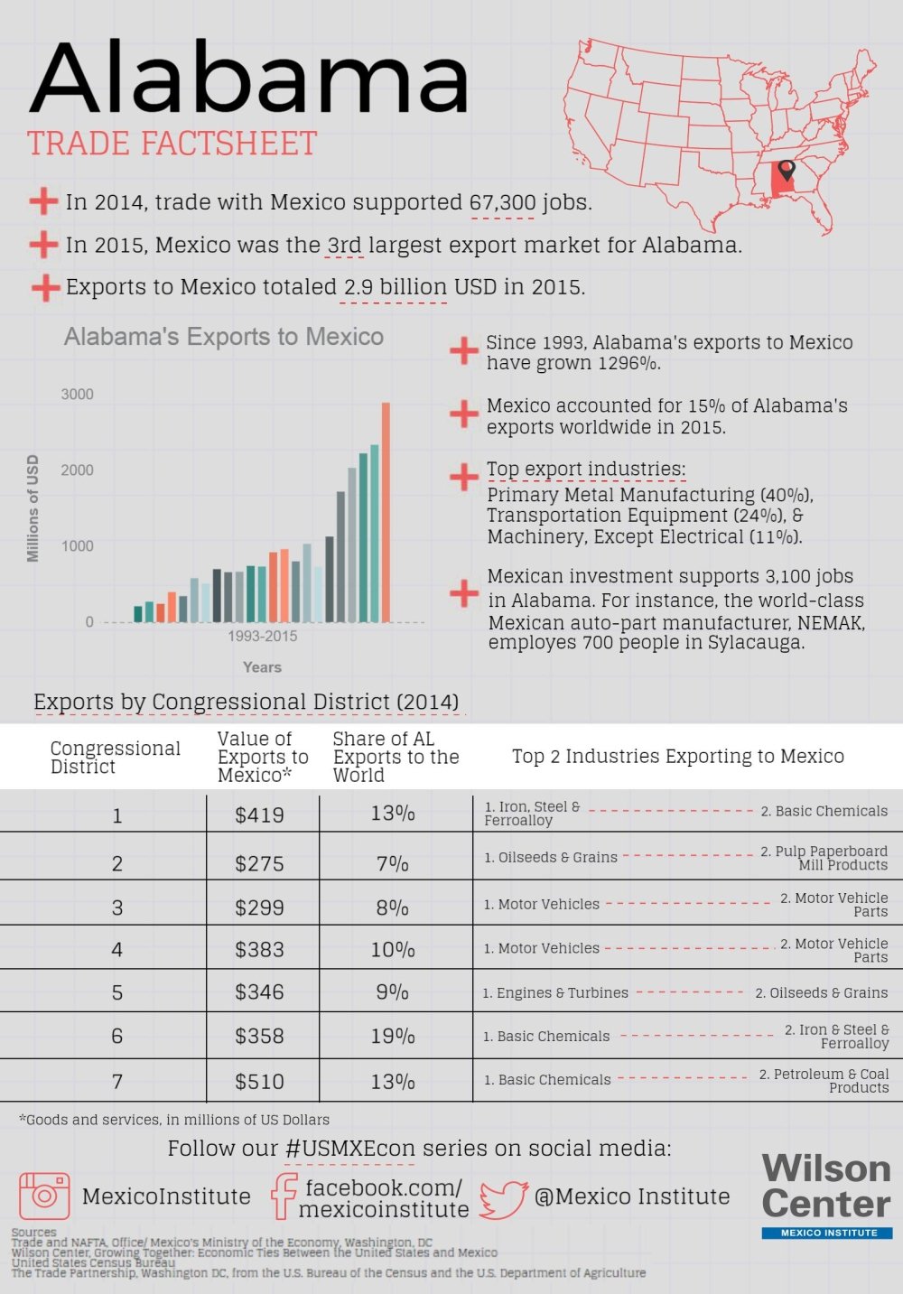 Growing Together: Alabama Factsheet