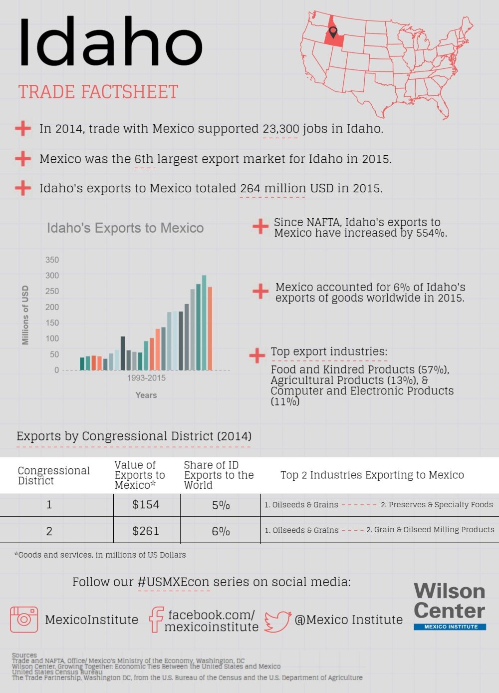 Growing Together Idaho Factsheet Wilson Center   Idaho 