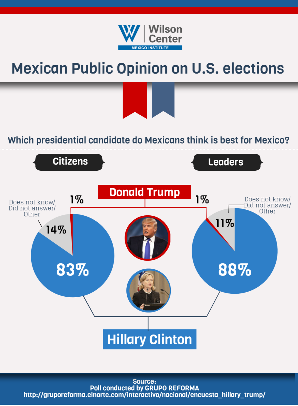 Infographic | Mexican Public Opinion on U.S. Elections