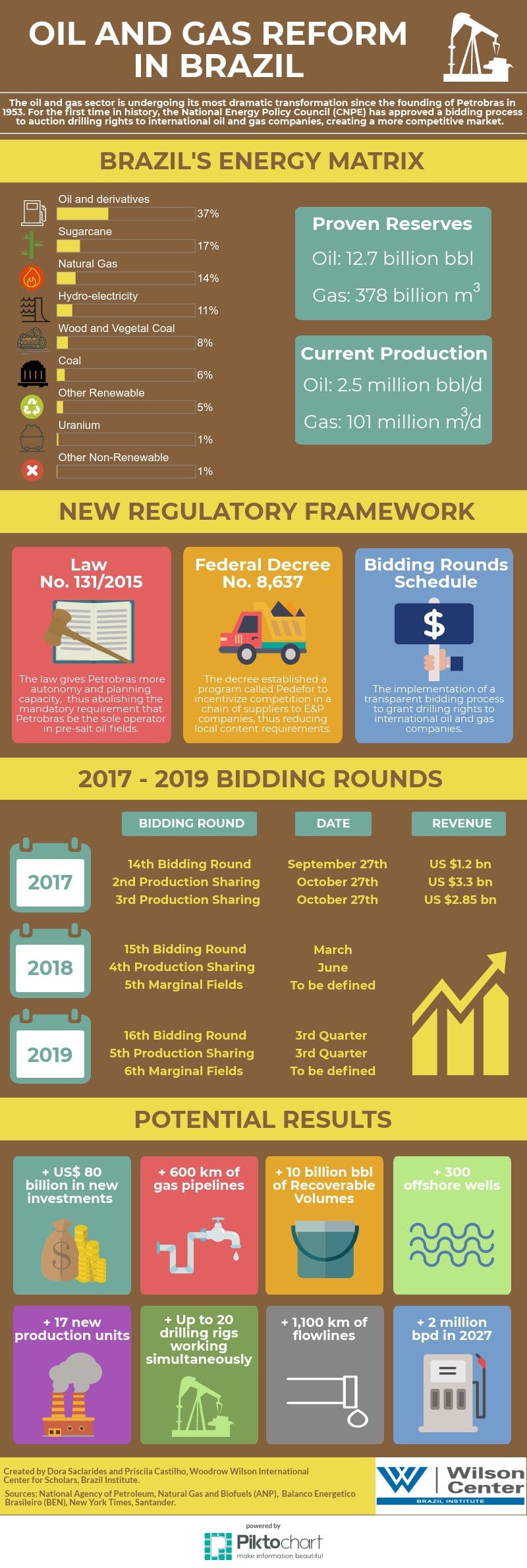 Oil and Gas Reform in Brazil