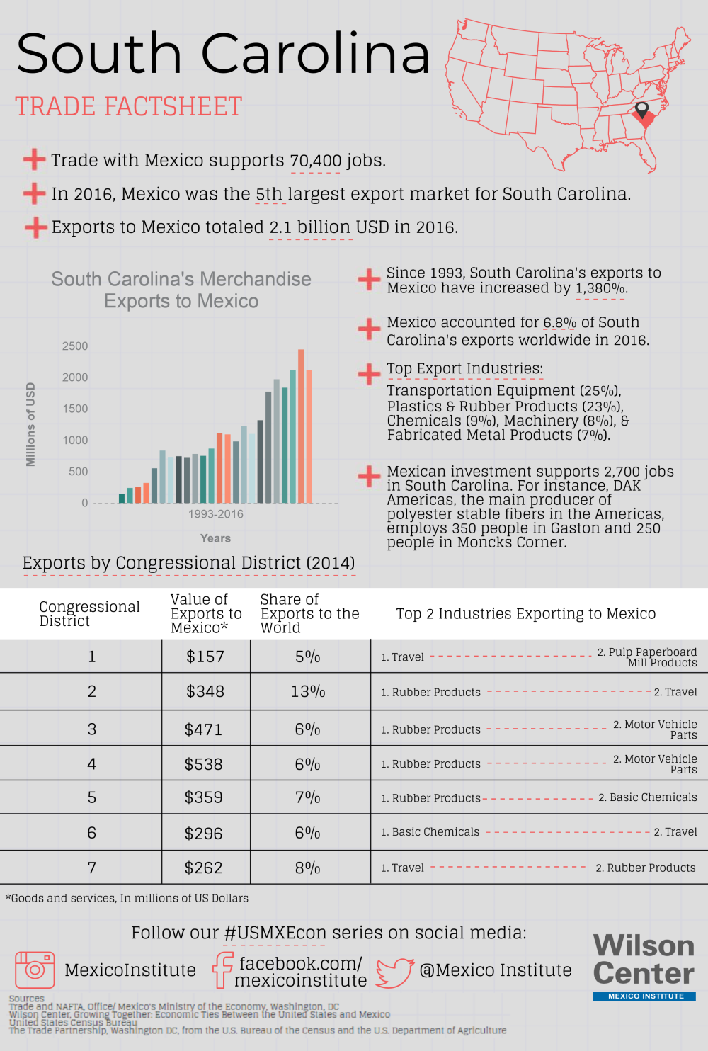 Growing Together: South Carolina Factsheet