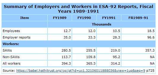 Summary of Employers and Workers in ESA-92 Reports, Fiscal Years 1989-1991