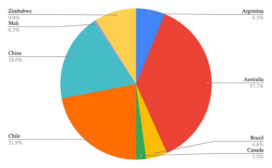 Share of Lithium Mine Production by Country for 2024