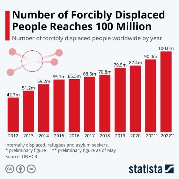 Forced_Migration_Figures_as_of_2022