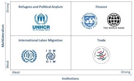 A Typology of International Regimes