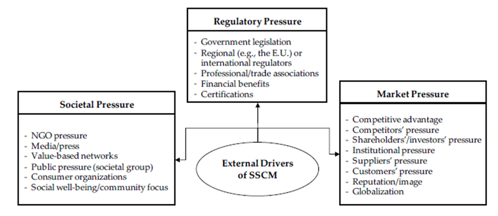 Figure 1: External Drivers of Sustainable Supply Chain Management 