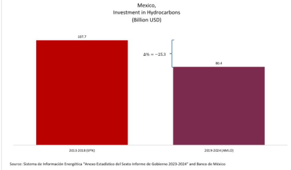 Graph 1 Mexico investment in Hydrocarbons