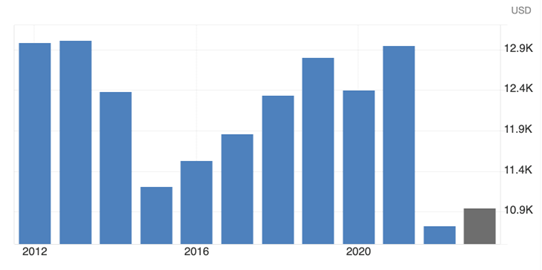 Ukraine’s GDP per capita PPP (real and projected, 2012–2023)