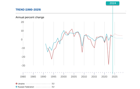 Ukraine’s and Russia’s GDP growth (real and projected, 1980–2029)