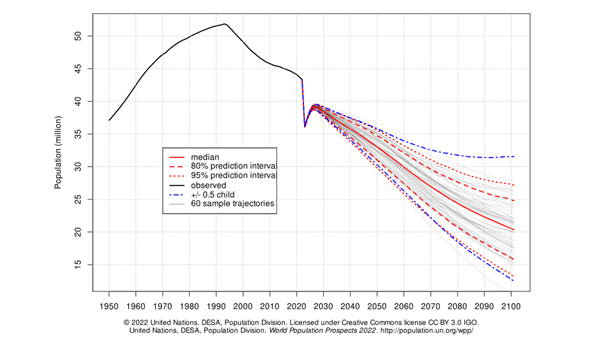 Ukrainian population (real and predicted, 1950–2100)