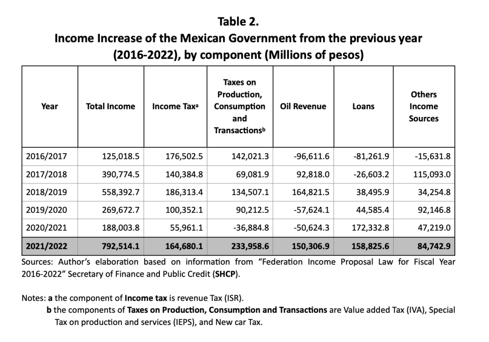 Table showing income increases for Government of Mexico