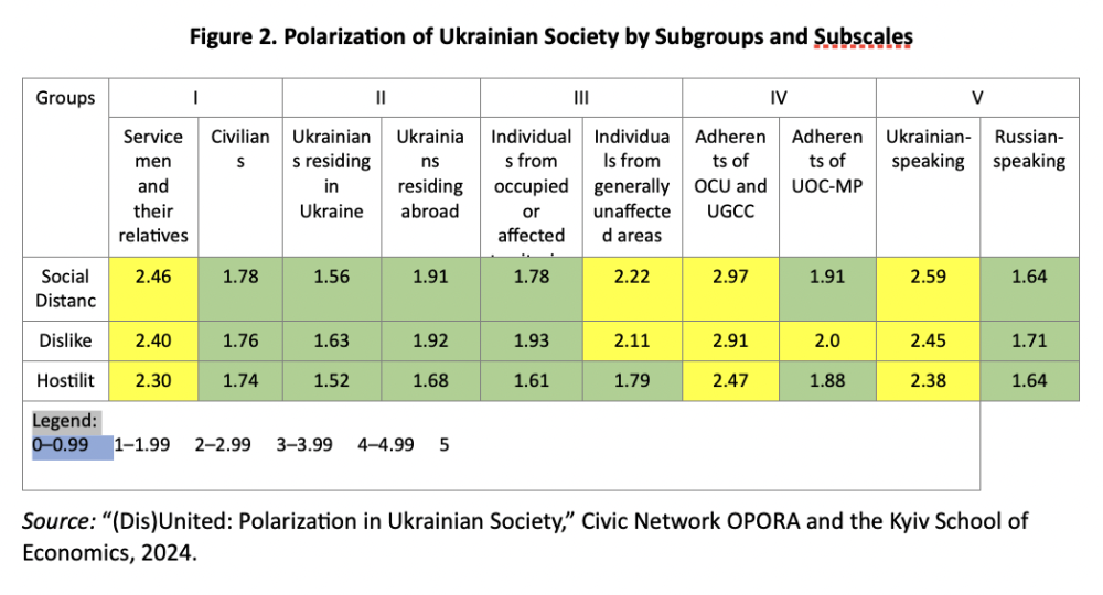 Figure 2. Polarization of Ukrainian Society by Subgroups and Subscales