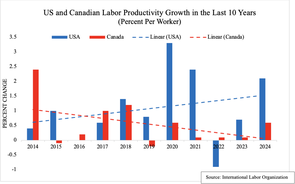 Dwyer Productivity Chart