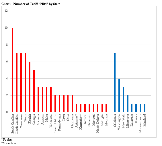 Chart 1. Number of Tariff “Hits” by State