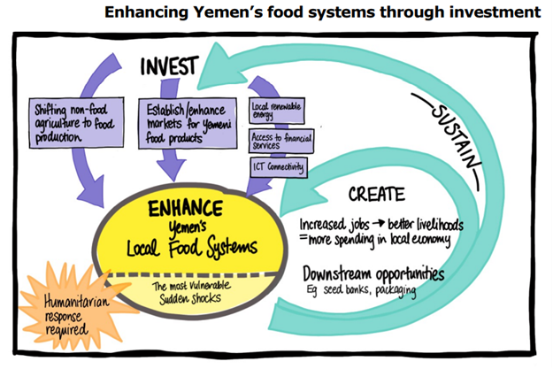 Chart showing how development and investment can positively affect Yemen's food crisis.
