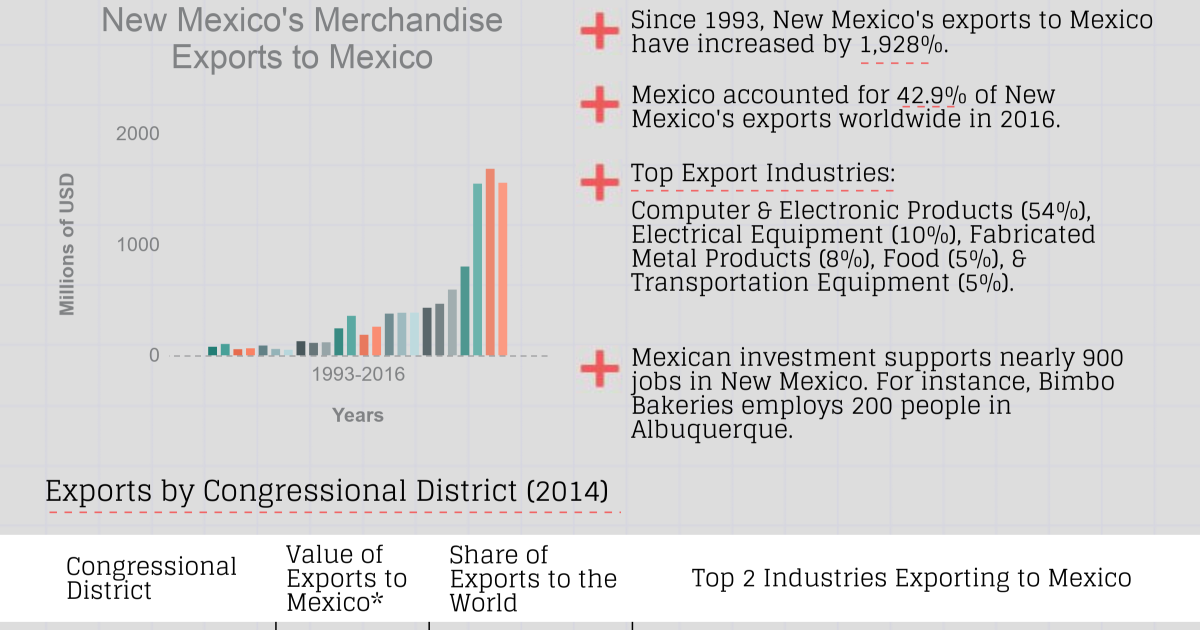 Growing Together: New Mexico Factsheet | Wilson Center