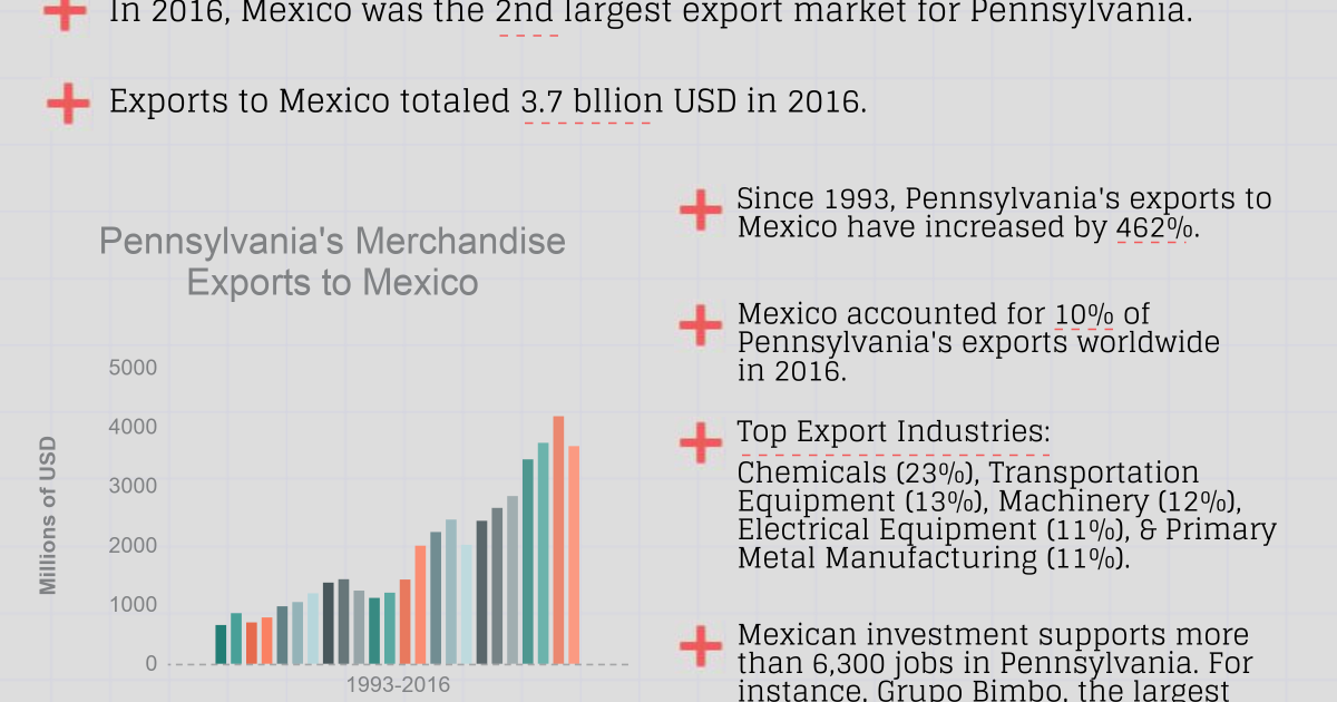 Growing Together: Pennsylvania Factsheet | Wilson Center