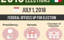 Infographic | 2018 Mexican Elections