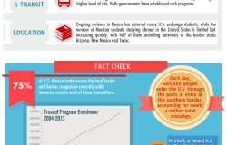 The U.S.-Mexico Border Economy in Transition: Infographic